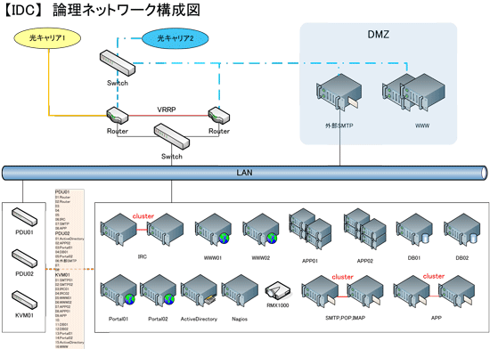 ピットクルー社iDCの論理ネットワーク構成図